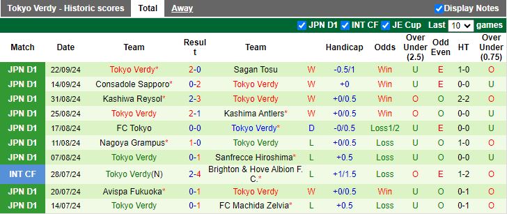 Nhận định, Soi kèo Gamba Osaka vs Tokyo Verdy, 15h00 ngày 28/9 - Ảnh 2