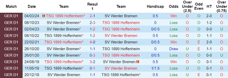 Nhận định, Soi kèo Hoffenheim vs Werder Bremen, 22h30 ngày 29/9 - Ảnh 3