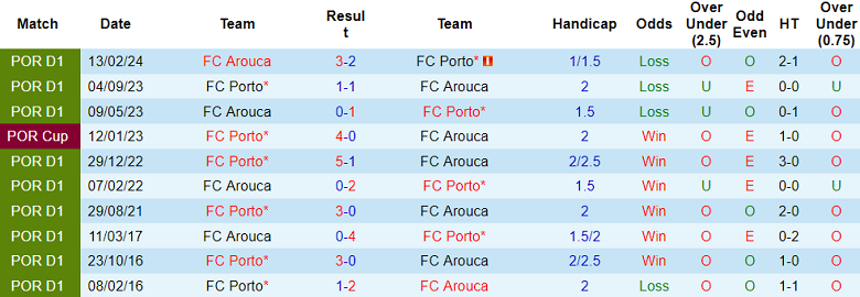 Nhận định, soi kèo Porto vs Arouca, 0h ngày 30/9 - Ảnh 3