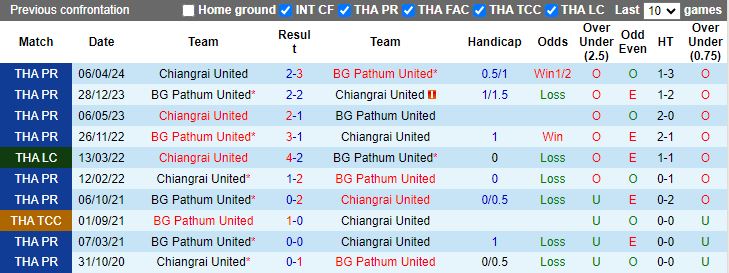 Nhận định BG Pathum United vs Chiangrai United, 19h00 ngày 28/8 - Ảnh 3