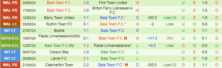 Nhận định Caernarfon Town vs Bala Town F.C, 20h30 ngày 26/8 - Ảnh 2