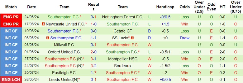 Nhận định Cardiff City vs Southampton, 1h45 ngày 29/8 - Ảnh 2