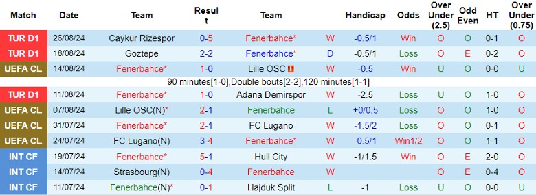 Nhận định Fenerbahce vs Alanyaspor, 1h00 ngày 31/8 - Ảnh 1