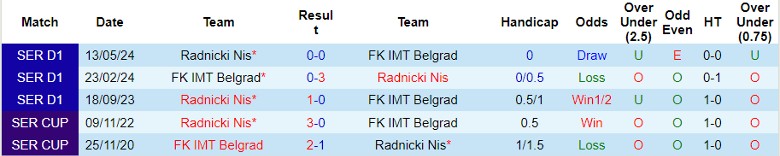 Nhận định FK IMT Belgrad vs Radnicki Nis, 23h30 ngày 30/8 - Ảnh 3