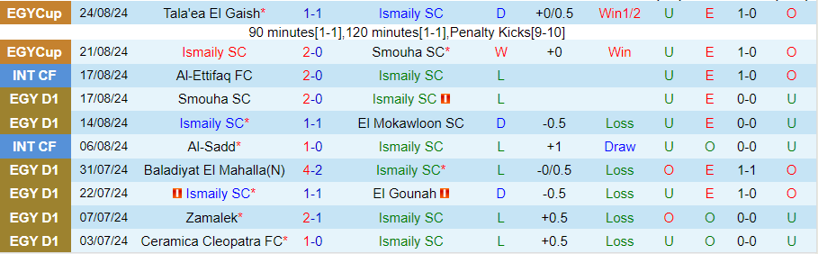 Nhận định Ismaily vs ZED, 22h00 ngày 27/8 - Ảnh 2