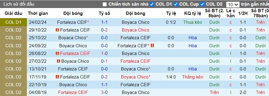 Nhận định, Soi kèo Boyaca Chico vs Fortaleza CEIF, 8h ngày 01/09 - Ảnh 3