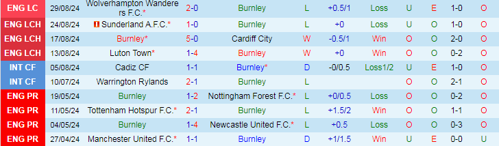 Nhận định, Soi kèo Burnley vs Blackburn Rovers F.C, 18h30 ngày 31/8 - Ảnh 1