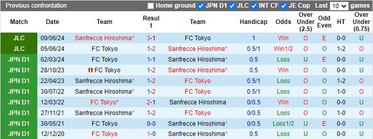 Nhận định, Soi kèo Sanfrecce Hiroshima vs FC Tokyo, 16h30 ngày 31/8 - Ảnh 3