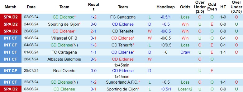 Nhận định CD Eldense vs UD Almeria, 23h30 ngày 8/9 - Ảnh 1