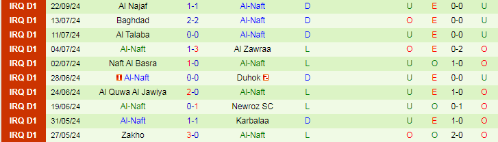 Nhận định, Soi kèo Al Karma SC vs Al-Naft, 21h30 ngày 26/9 - Ảnh 2