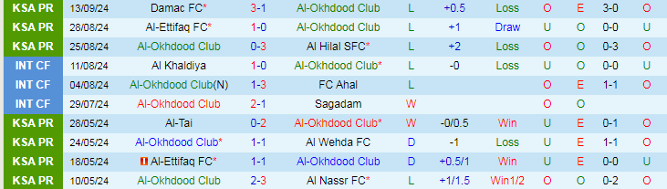 Nhận định, Soi kèo Al-Okhdood Club vs Al Qadsiah FC, 22h40 ngày 19/9 - Ảnh 1