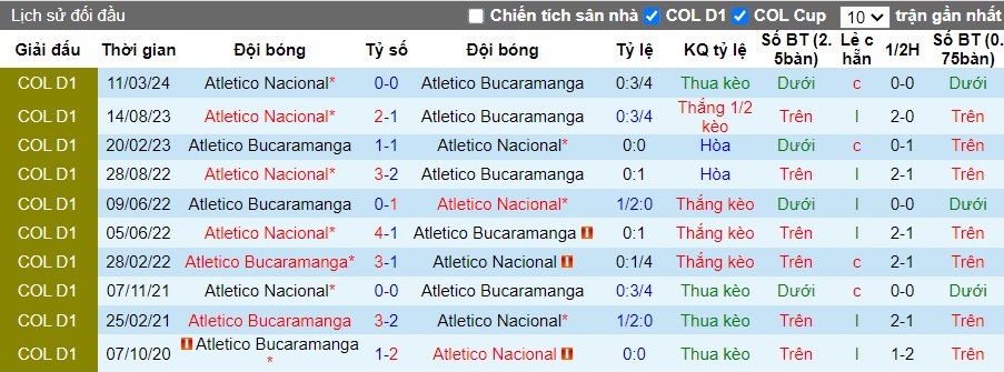 Nhận định, Soi kèo Atletico Bucaramanga vs Atletico Nacional, 8h10 ngày 24/09 - Ảnh 3