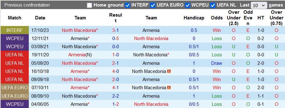 Nhận định, soi kèo Bắc Macedonia vs Armenia, 1h45 ngày 11/9 - Ảnh 3