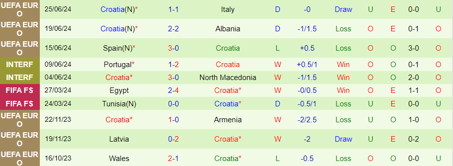 Nhận định, Soi kèo Bồ Đào Nha vs Croatia, 01h00 ngày 6/9 - Ảnh 1