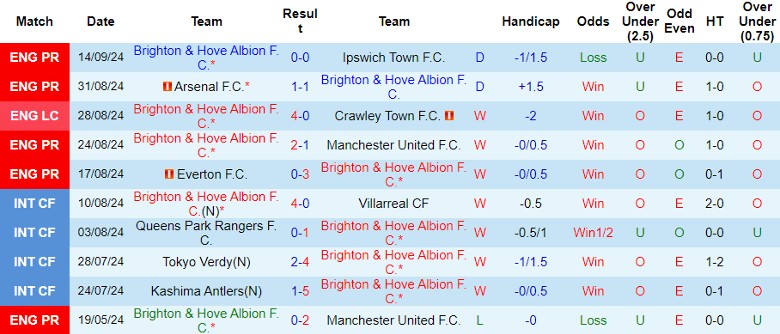 Nhận định, Soi kèo Brighton vs Wolverhampton, 1h45 ngày 19/9 - Ảnh 1