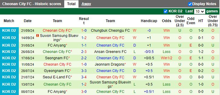 Nhận định, Soi kèo Chungnam Asan vs Cheonan City, 17h30 ngày 24/9 - Ảnh 2