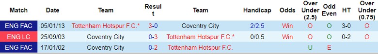 Nhận định, Soi kèo Coventry City vs Tottenham, 2h00 ngày 19/9 - Ảnh 3