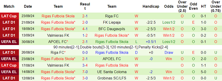 Nhận định, soi kèo FCSB vs Rigas Futbola Skola, 2h ngày 27/9 - Ảnh 2