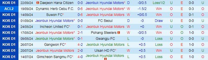 Nhận định, Soi kèo Jeonbuk Hyundai Motors vs Jeju United FC, 17h00 ngày 28/9 - Ảnh 1