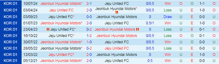 Nhận định, Soi kèo Jeonbuk Hyundai Motors vs Jeju United FC, 17h00 ngày 28/9 - Ảnh 3