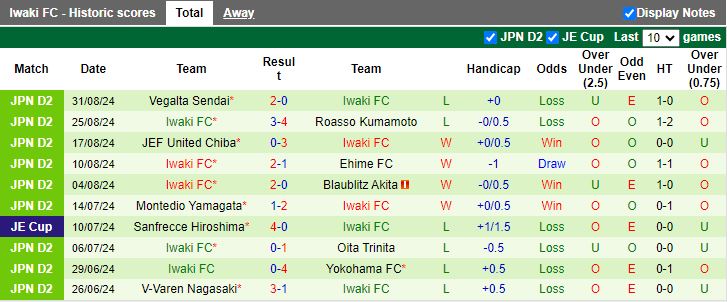 Nhận định, Soi kèo Kagoshima United vs Iwaki, 17h00 ngày 7/9 - Ảnh 2