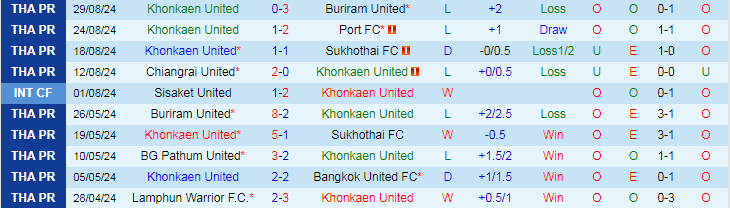 Nhận định, Soi kèo Khonkaen United vs BG Pathum United, 18h30 ngày 1/9 - Ảnh 1