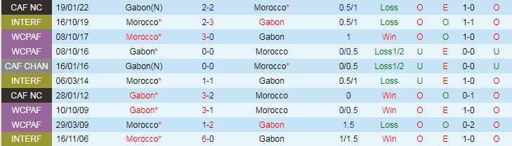 Nhận định, Soi kèo Morocco vs Gabon, 1h00 ngày 7/9 - Ảnh 3