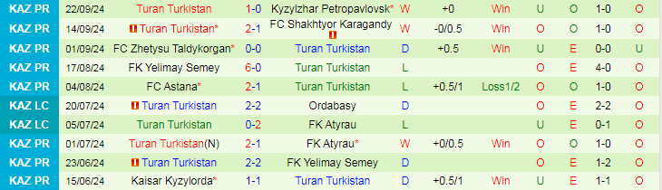 Nhận định, Soi kèo Ordabasy vs Turan Turkistan, 21h00 ngày 27/9 - Ảnh 2