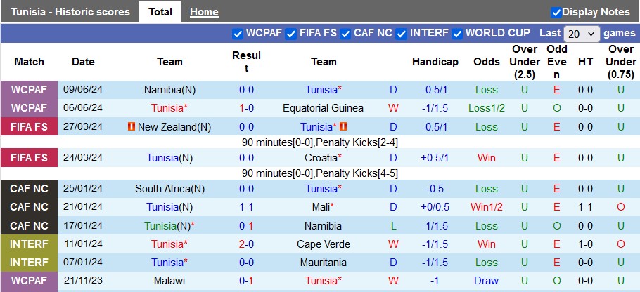 Nhận định, soi kèo Tunisia vs Madagascar, 2h ngày 6/9 - Ảnh 1