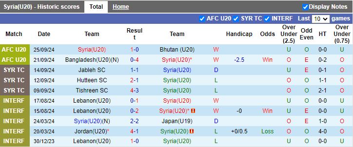 Nhận định, Soi kèo U20 Syria vs U20 Guam, 16h00 ngày 27/9 - Ảnh 1