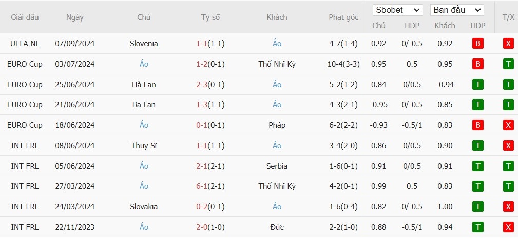 Soi kèo phạt góc Na Uy vs Áo, 1h45 ngày 10/09 - Ảnh 3