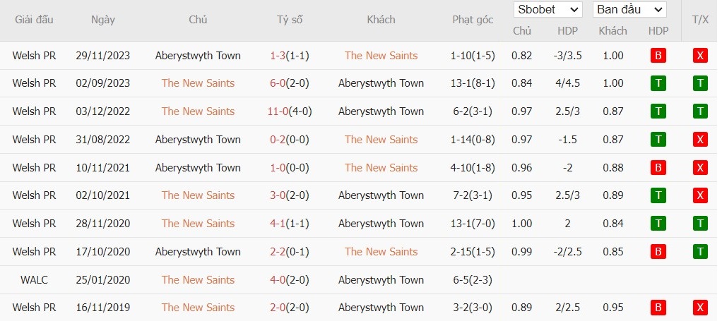 Soi kèo phạt góc The New Saints vs Aberystwyth Town, 1h45 ngày 04/09 - Ảnh 3