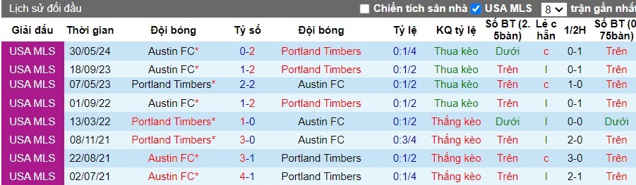 Nhận định Portland Timbers vs Austin FC, 9h30 ngày 03/10 - Ảnh 3